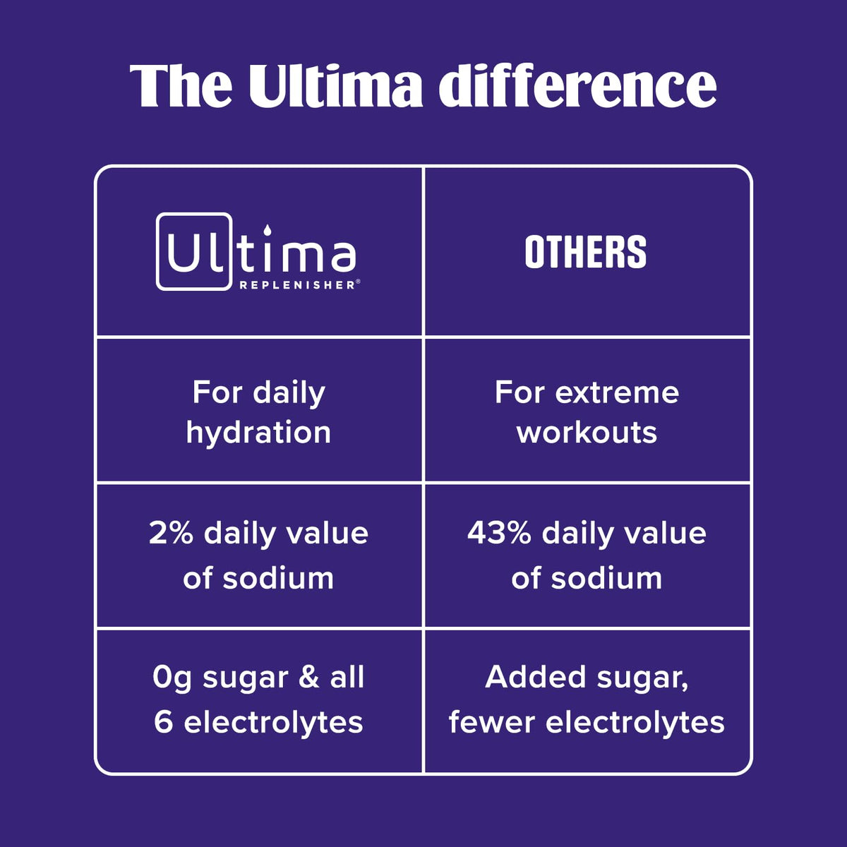 Ultima Replenisher Electrolyte Powder Drink Mix Bundle - Sugar Free - Lemonade, 90 Serving Canister and 20 Stickpacks - 6 Electrolytes and Minerals - Keto Friendly, Vegan, Non-GMO