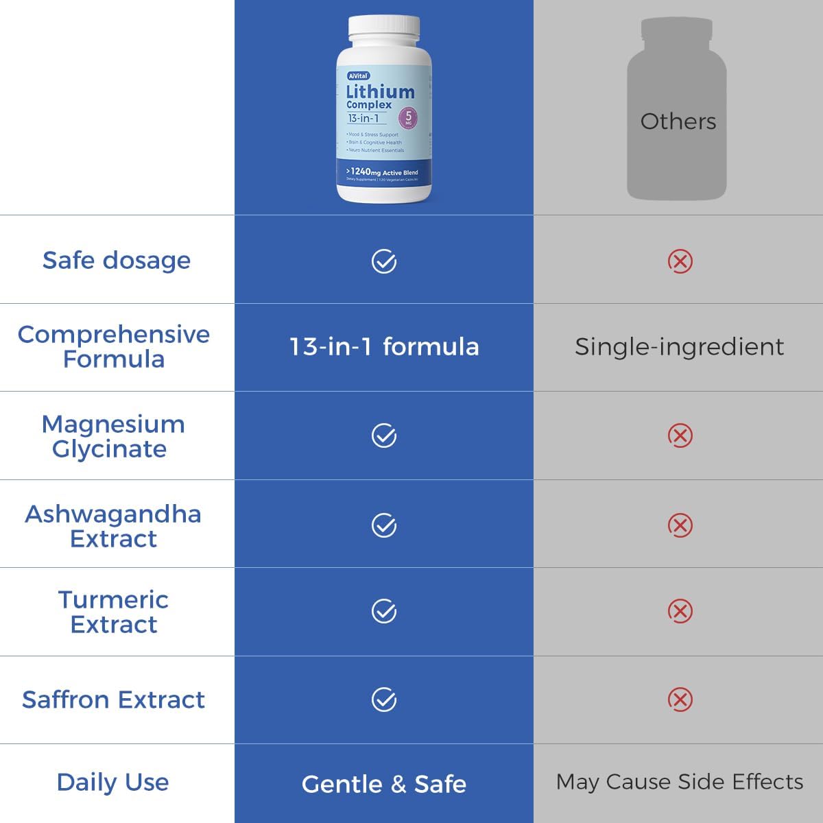 AiVital Lithium Orotate 5mg, 13-in-1 Lithium Supplement with Magnesium Glycinate, L-theanine & DHA for Daily Balance, Focus & Clarity, Low-Dose Formula, Non-GMO, Gluten Free, Vegan, 120 Capsules