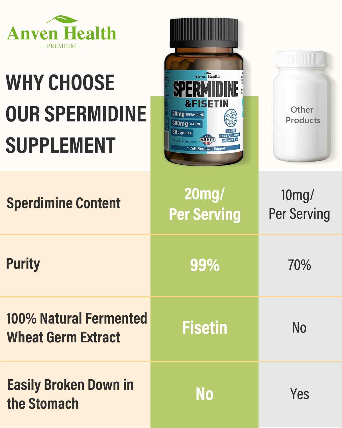 Spermidine & Fisetin Supplement - 20mg of 99% Spermidine Per Serving, 3HCL & 300mg Fisetin for Women Men Cell Renewal, Aging Defense & Longevity, Gluten Free, Non-GMO, Made in USA - 30 Veggie Caps