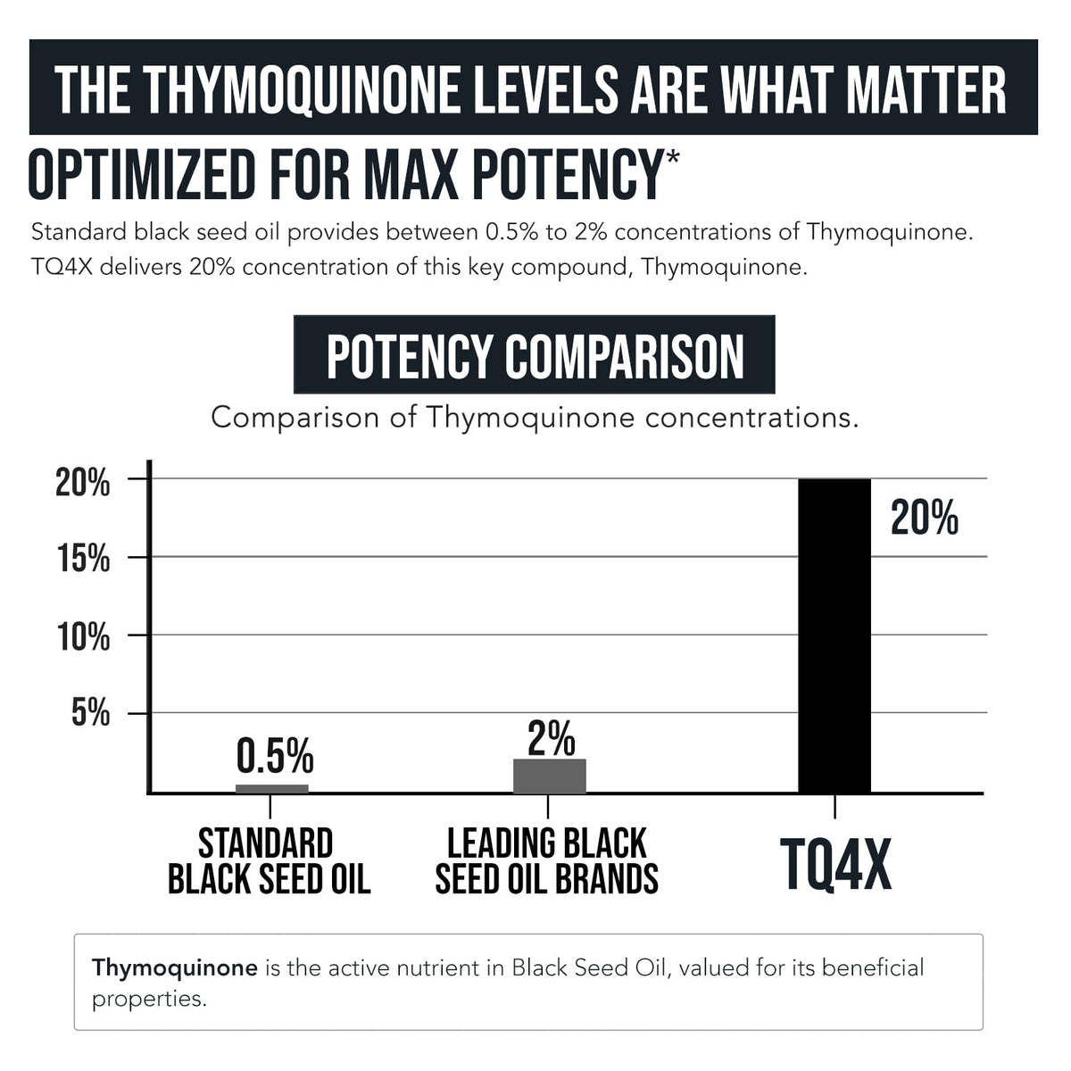 20% Thymoquinone Black Seed Extract Capsules - TQ-Advanced 4X: Potent Thymoquinone Concentration Available - 60:1 Concentrate from Nigella Sativa