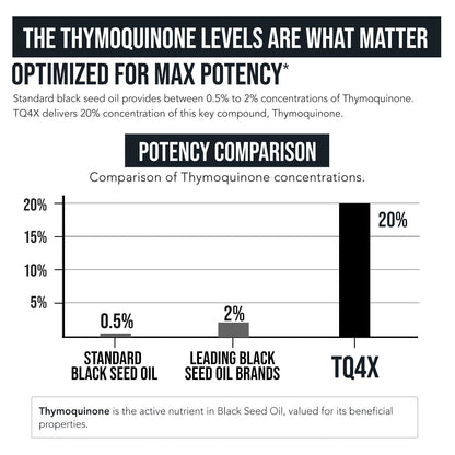 20% Thymoquinone Black Seed Extract Capsules - TQ-Advanced 4X: Potent Thymoquinone Concentration Available - 60:1 Concentrate from Nigella Sativa