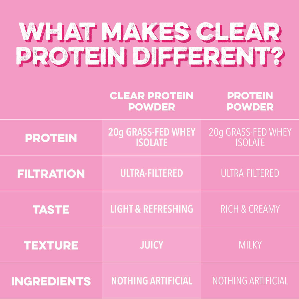 Clean Simple Eats Clear Protein Drinks, 20G Grass Fed Whey Protein Isolate, Ultra Filtered, Light & Refreshing Beverage, Low Lactose, No Artificial Ingredients
